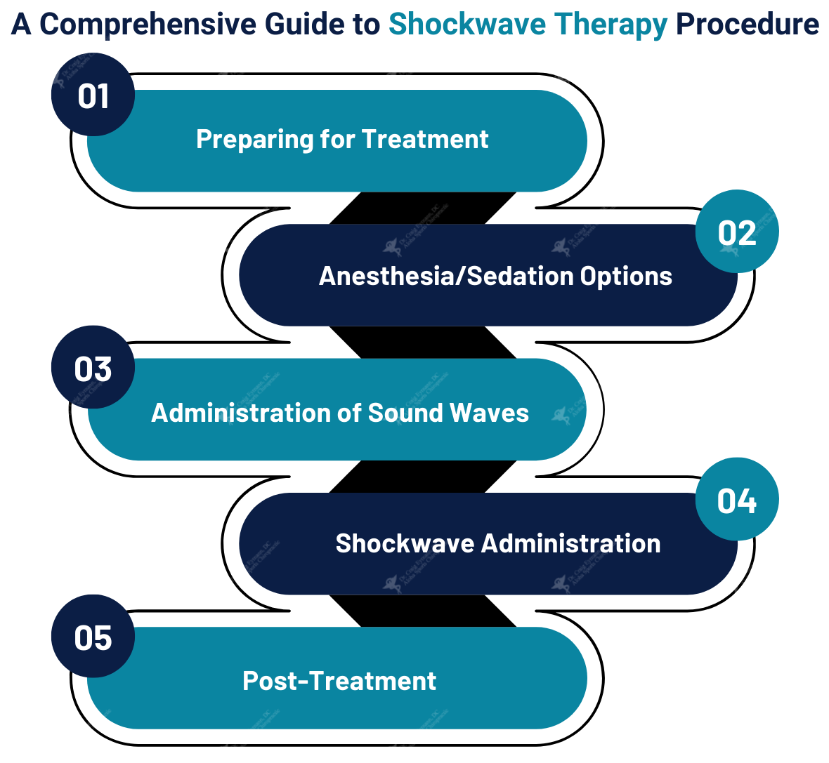 Procedure for Shockwave Therapy