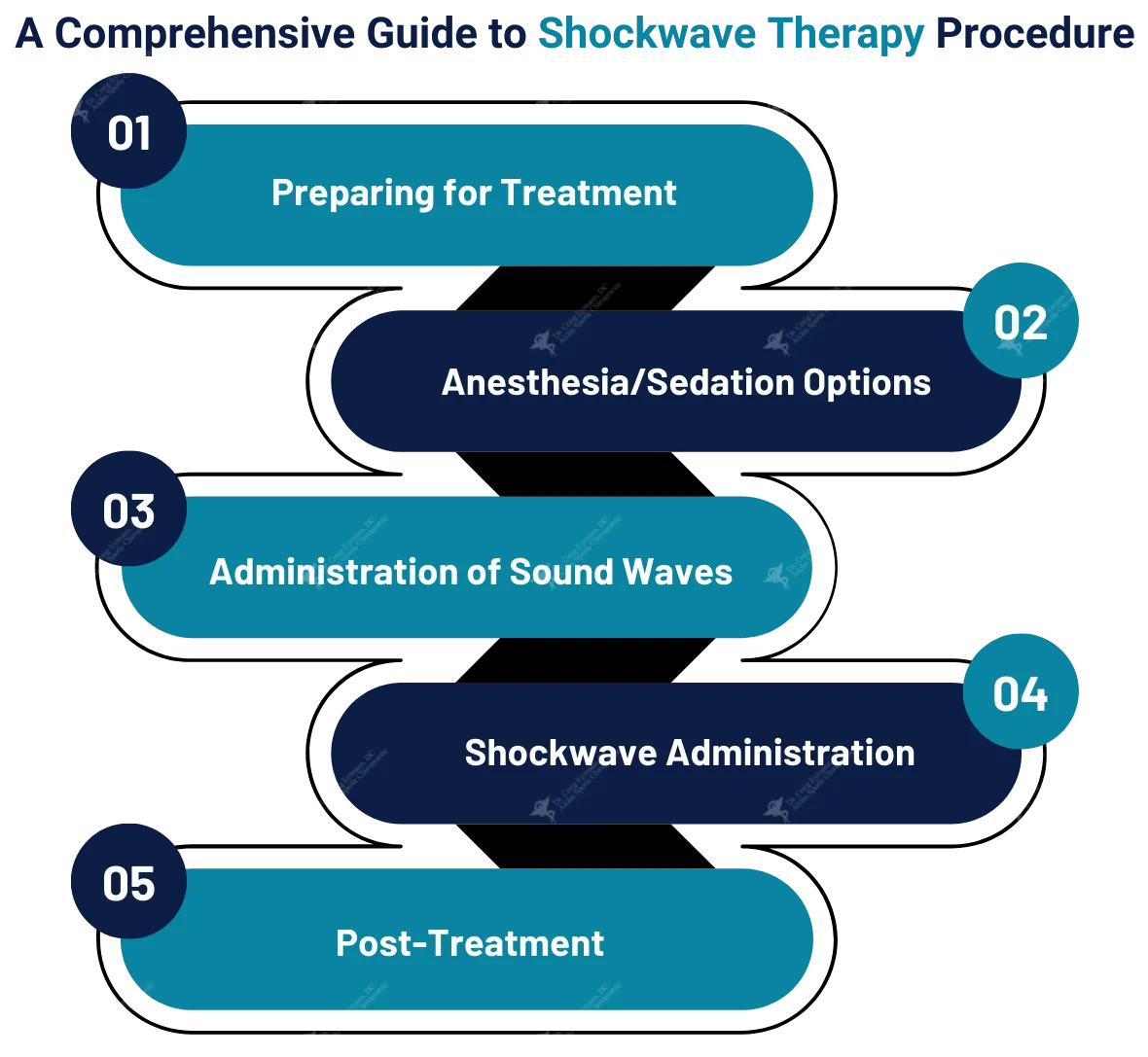 Procedure for Shockwave Therapy