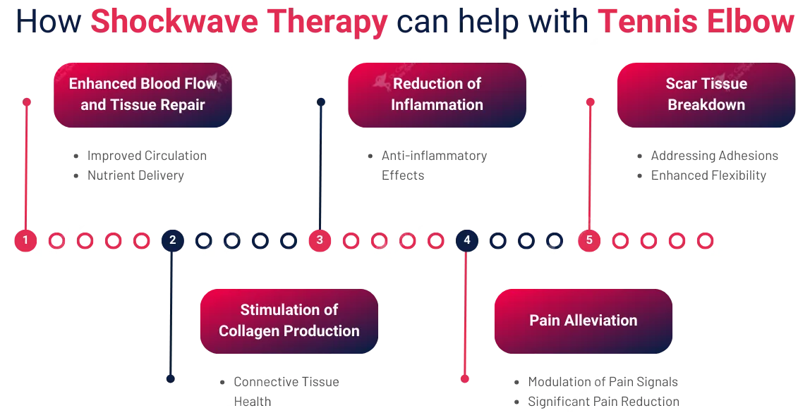 Shock Wave Therapy for Tennis Elbow