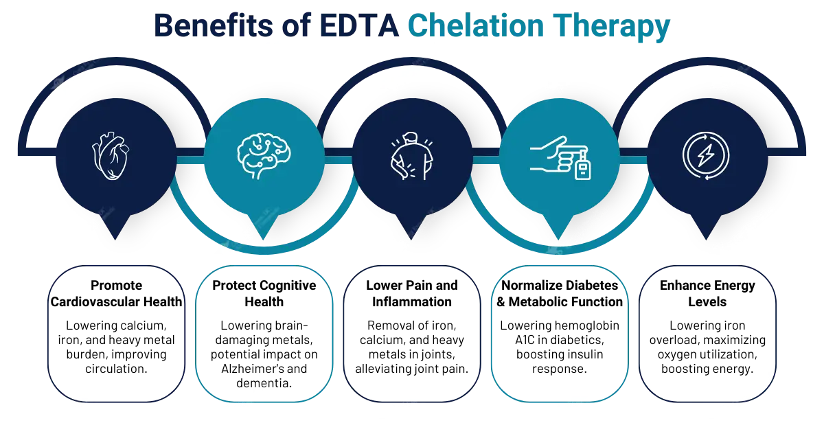 EDTA Chelation Therapy