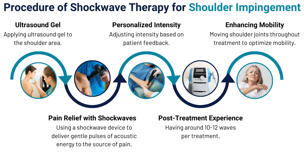 Shockwave therapy for shoulder impingement