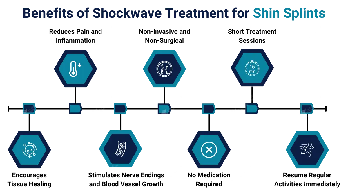 Shockwave Treatment for Shin Splints